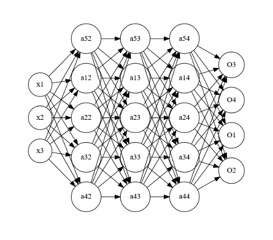 神经网络-2-Graphviz